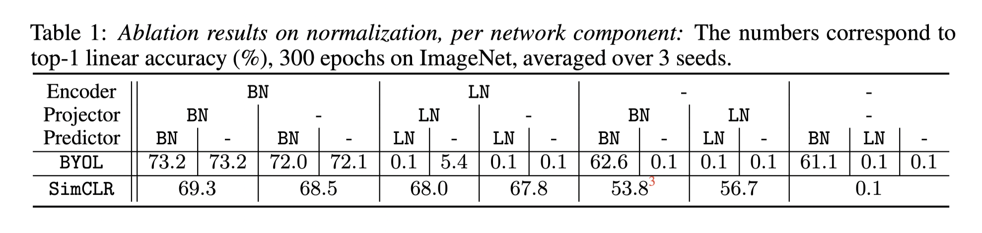 BYOL batch norm ablation